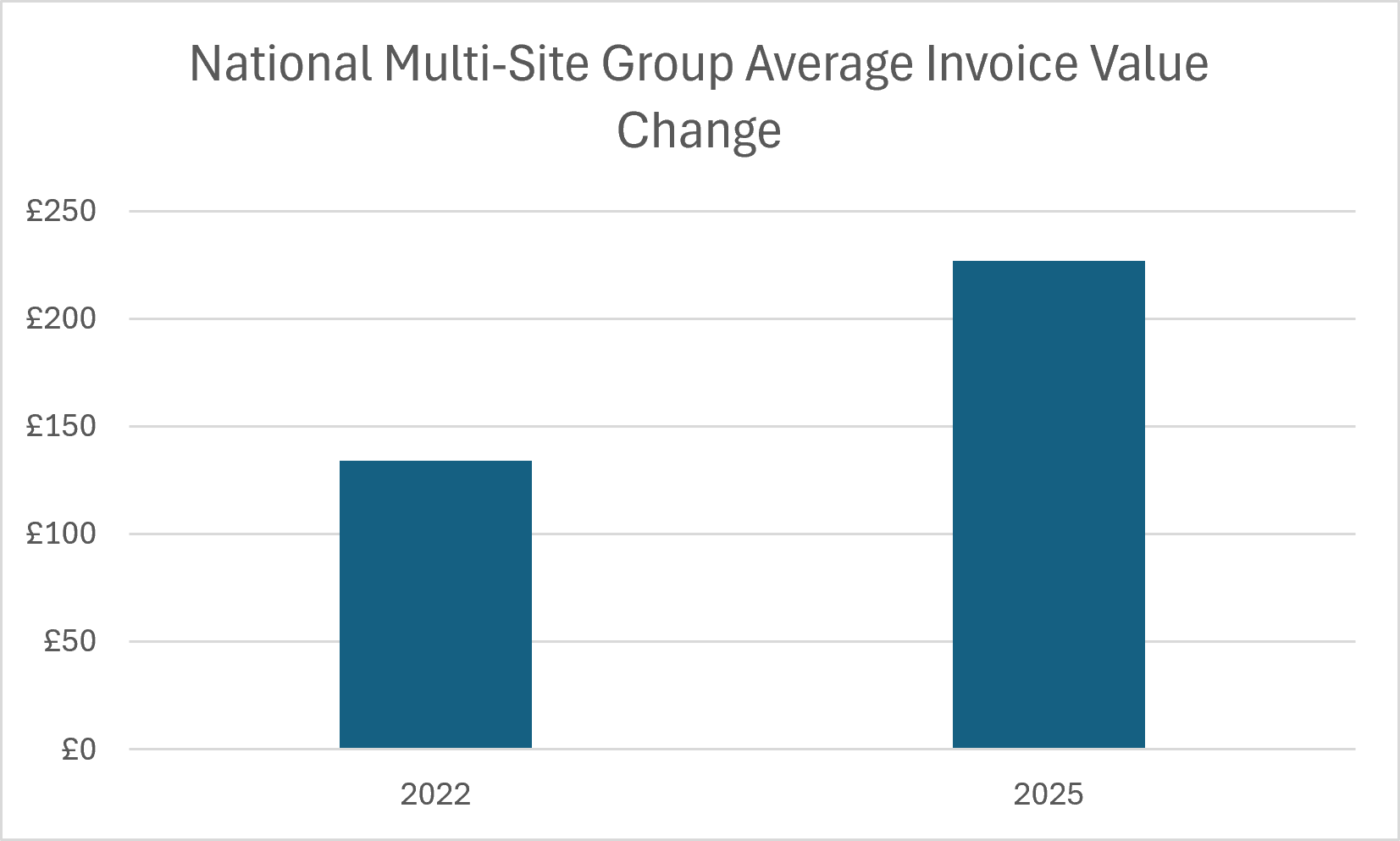 Bar chart showing 70% increase in MOT failure repair costs at national multi-site group - £134 in 2022 vs £227 in 2025